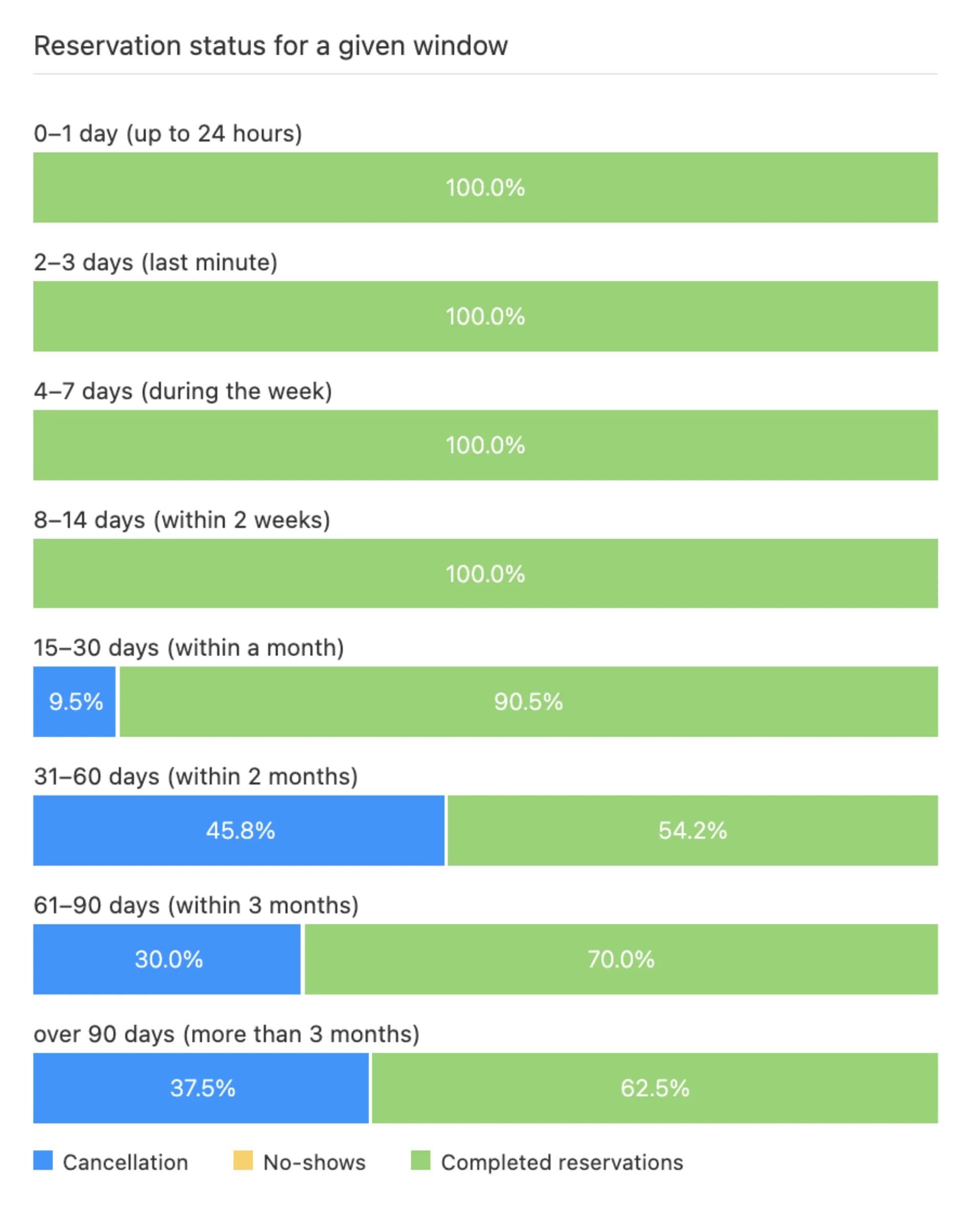 Chart showing cancellation patterns by days before arrival